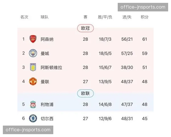 红魔定位球转化效率冠绝英超，每100次定位球进8球高居榜首